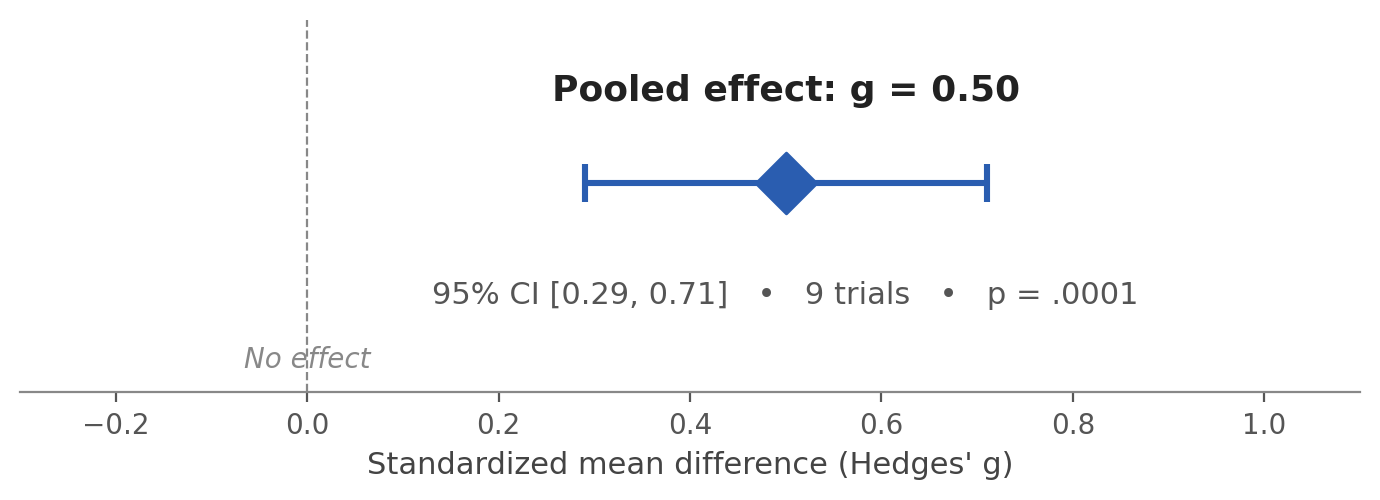 Forest-plot-style summary showing pooled effect g=0.50 with 95% CI [0.29, 0.71] across nine trials