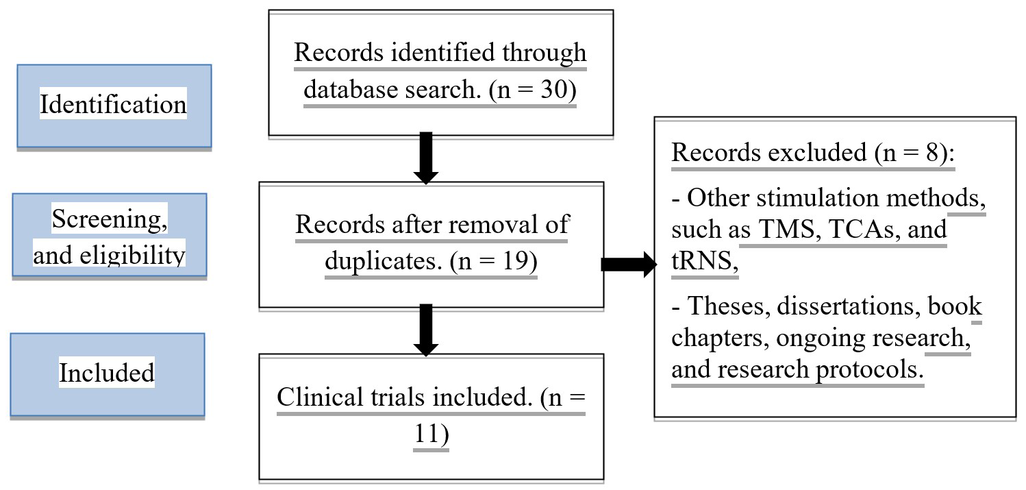 PRISMA flow diagram showing 11 clinical trials included from 30 identified records