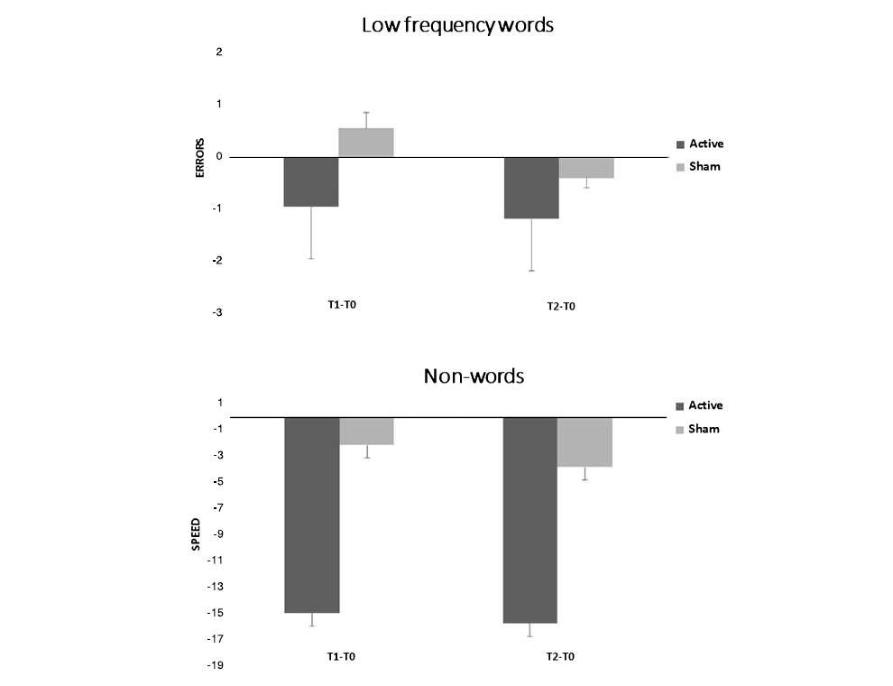 Bar charts showing active tDCS outperforming sham on low-frequency word errors and non-word reading speed at post-treatment and one-month follow-up