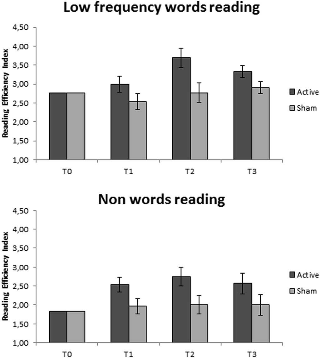 Bar charts showing active tES outperforming sham on low-frequency word and non-word reading across four timepoints