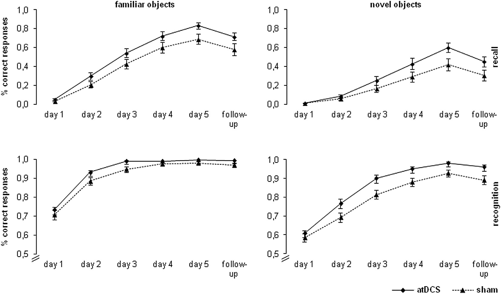 Learning curves across five training days plus one-week follow-up showing active tES learners outperforming sham on familiar and novel object naming