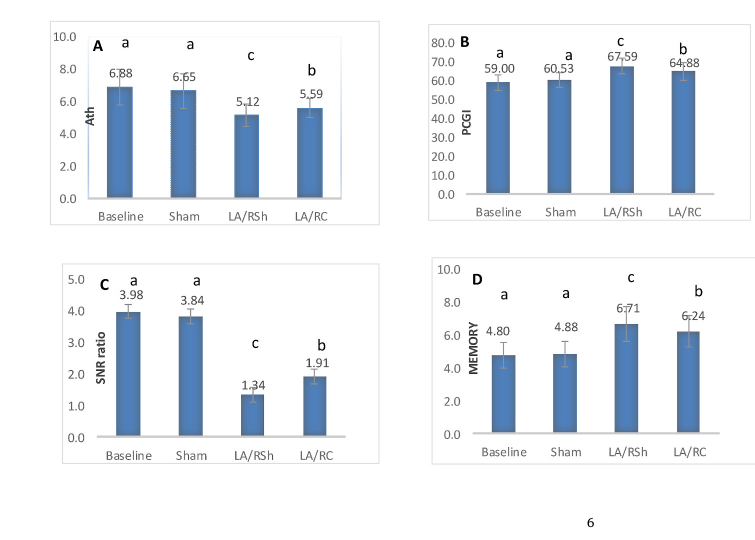 Four-panel bar charts showing anodal tDCS conditions (LA/RSh, LA/RC) outperforming baseline and sham on auditory temporal processing, speech-in-noise perception, verbal memory, and reading