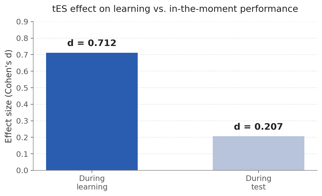 Bar chart showing tES has a larger effect on learning (d=0.712) than on in-the-moment performance (d=0.207)