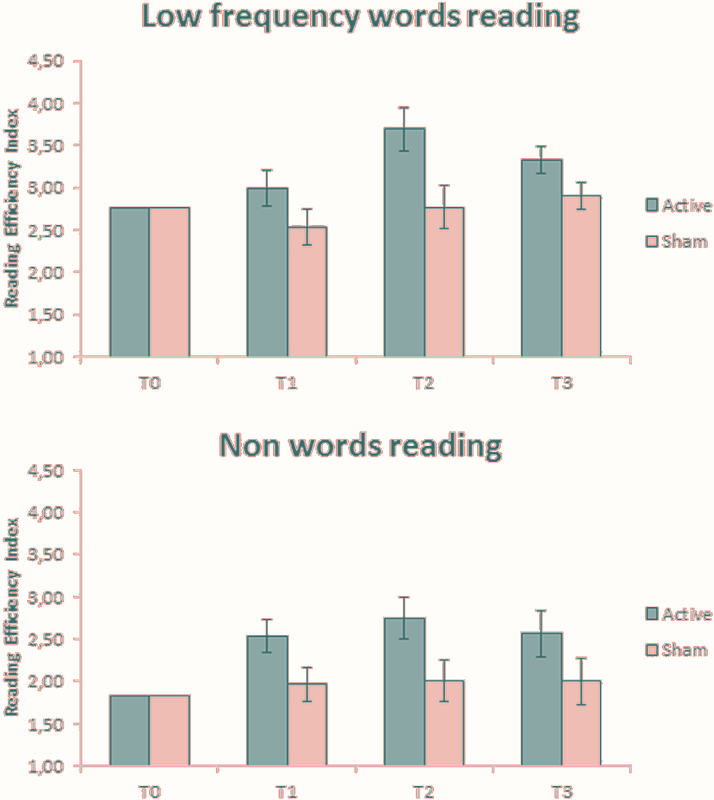 Bar charts showing active tES outperforming sham on low-frequency word and non-word reading across four timepoints